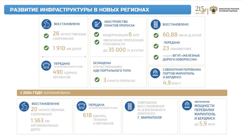Инфографика: Минтранс РФ